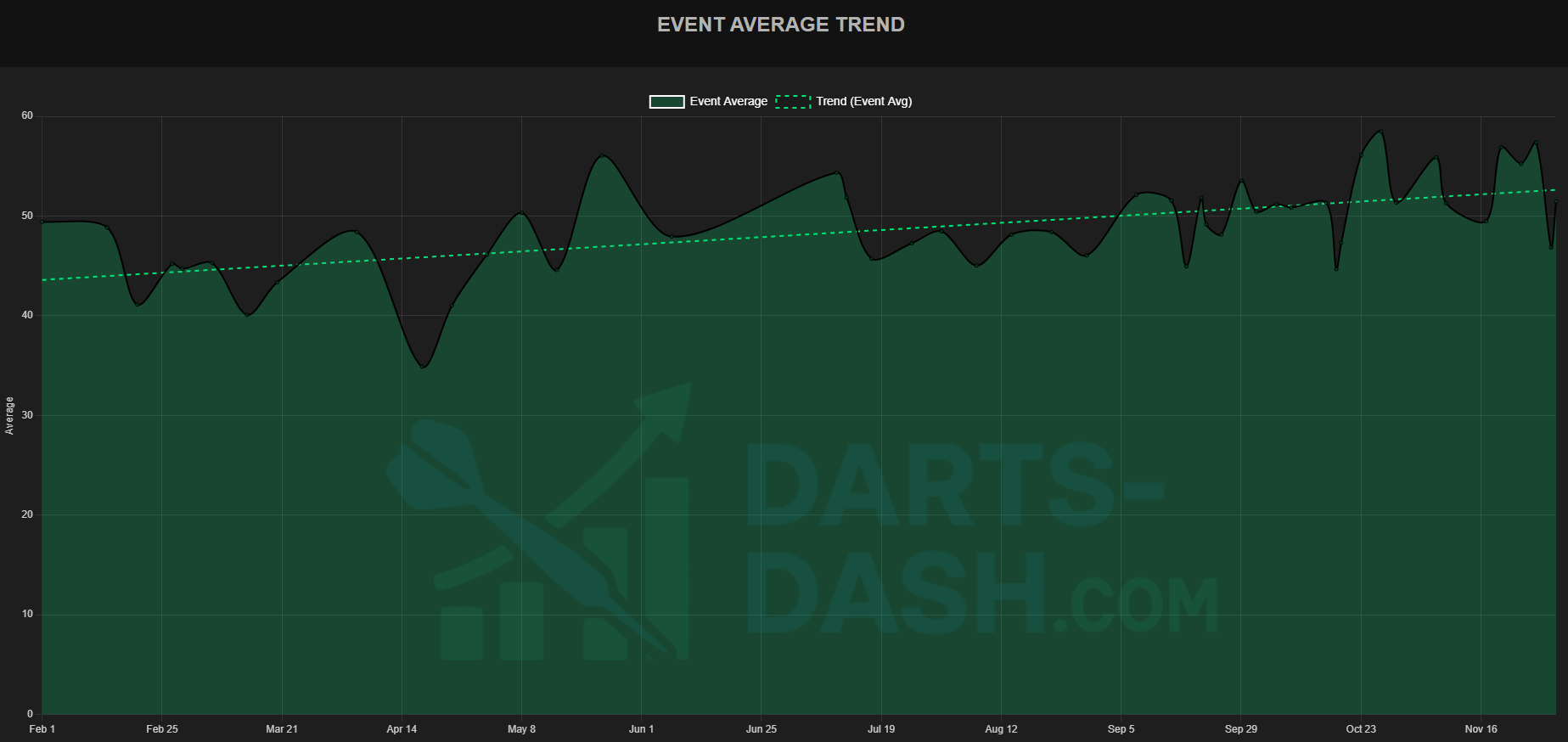 Darts-Dash Event Average Trend Chart Screenshot