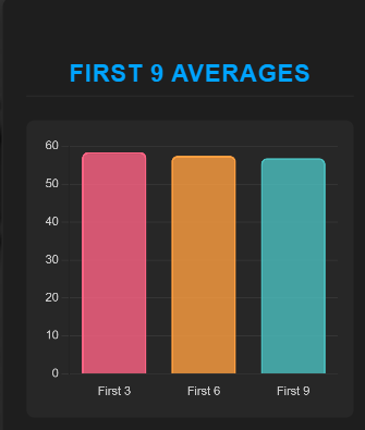 Darts-Dash First 9 Averages Chart Screenshot