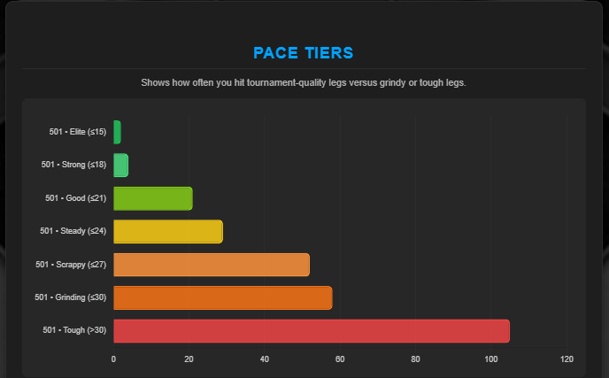 Darts-Dash First 9 Averages Chart Screenshot